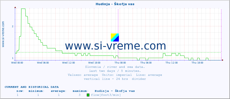  :: Hudinja - Škofja vas :: temperature | flow | height :: last two days / 5 minutes.