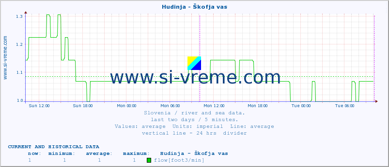  :: Hudinja - Škofja vas :: temperature | flow | height :: last two days / 5 minutes.