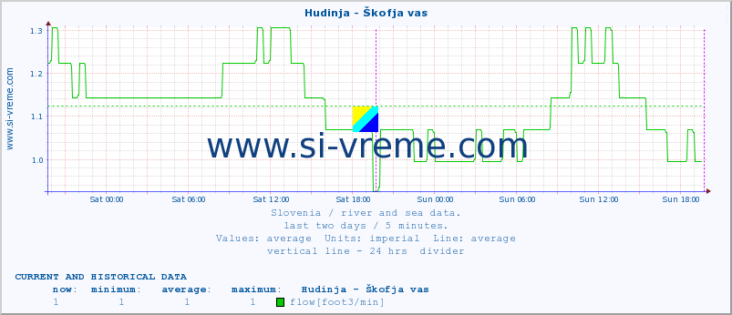  :: Hudinja - Škofja vas :: temperature | flow | height :: last two days / 5 minutes.