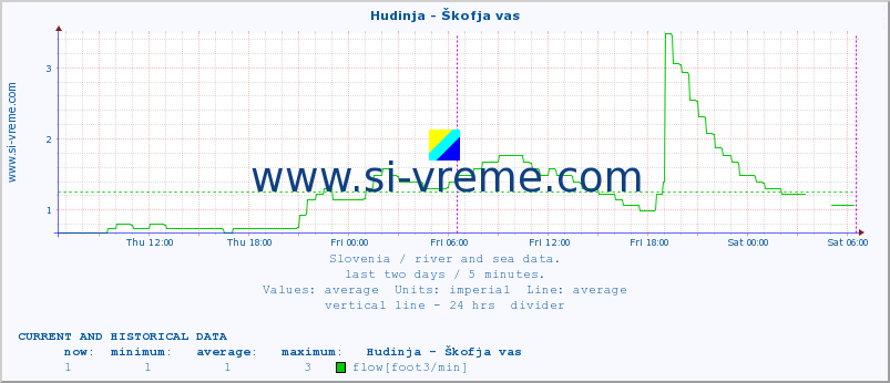  :: Hudinja - Škofja vas :: temperature | flow | height :: last two days / 5 minutes.