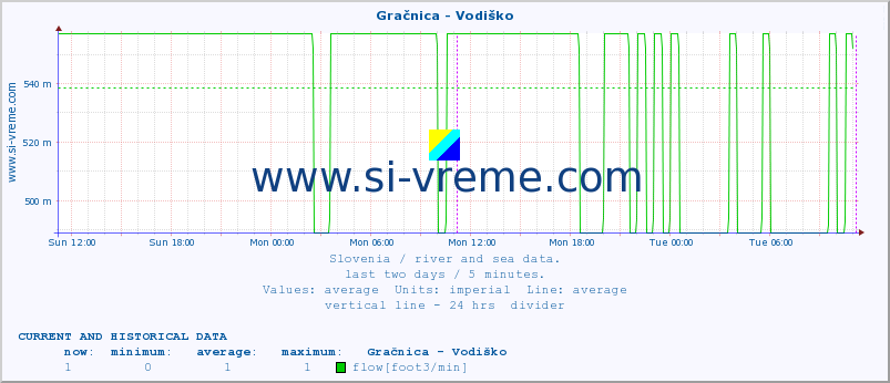  :: Gračnica - Vodiško :: temperature | flow | height :: last two days / 5 minutes.