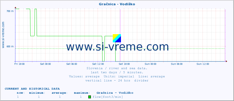  :: Gračnica - Vodiško :: temperature | flow | height :: last two days / 5 minutes.