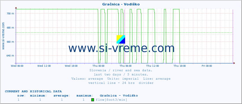  :: Gračnica - Vodiško :: temperature | flow | height :: last two days / 5 minutes.