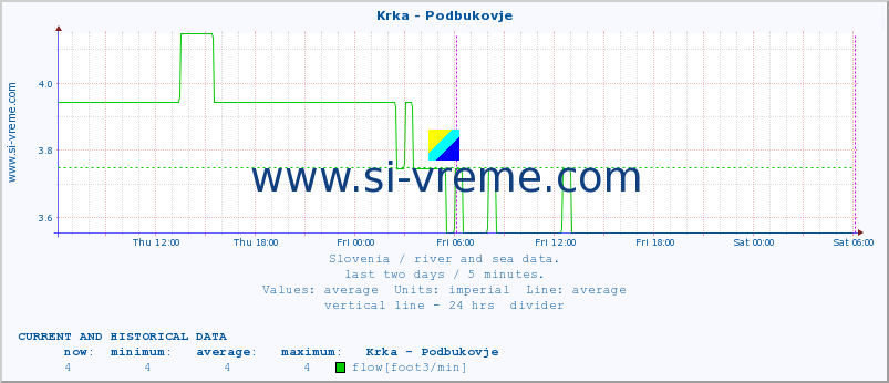  :: Krka - Podbukovje :: temperature | flow | height :: last two days / 5 minutes.