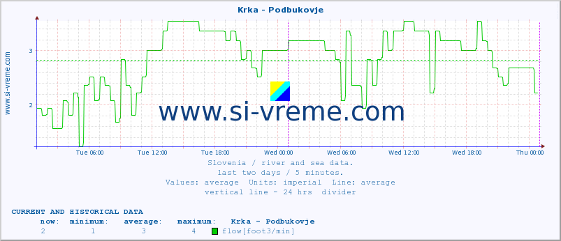  :: Krka - Podbukovje :: temperature | flow | height :: last two days / 5 minutes.