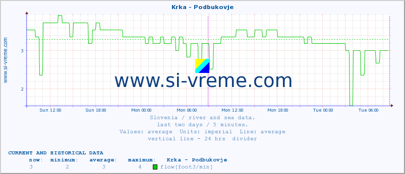  :: Krka - Podbukovje :: temperature | flow | height :: last two days / 5 minutes.