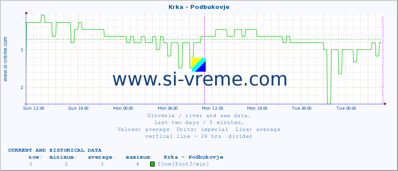  :: Krka - Podbukovje :: temperature | flow | height :: last two days / 5 minutes.