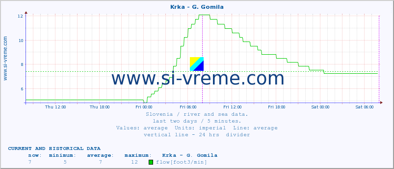  :: Krka - G. Gomila :: temperature | flow | height :: last two days / 5 minutes.