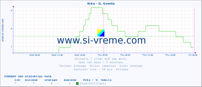  :: Krka - G. Gomila :: temperature | flow | height :: last two days / 5 minutes.