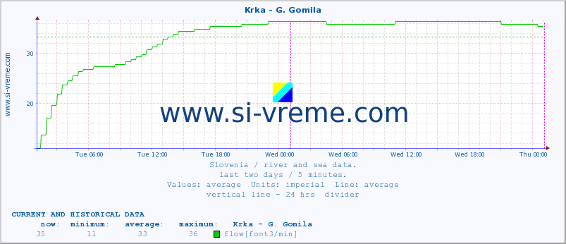  :: Krka - G. Gomila :: temperature | flow | height :: last two days / 5 minutes.