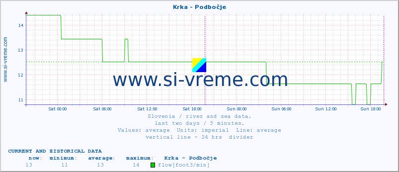  :: Krka - Podbočje :: temperature | flow | height :: last two days / 5 minutes.