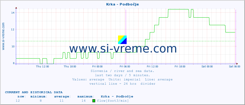  :: Krka - Podbočje :: temperature | flow | height :: last two days / 5 minutes.