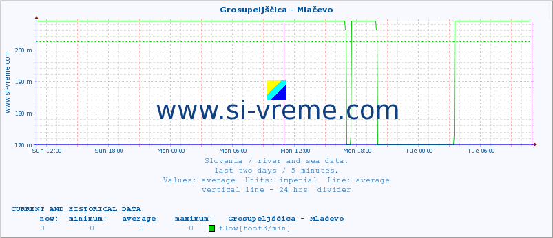  :: Grosupeljščica - Mlačevo :: temperature | flow | height :: last two days / 5 minutes.