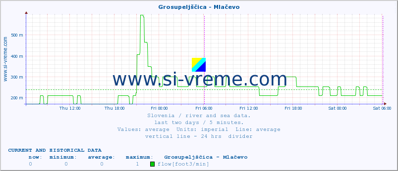  :: Grosupeljščica - Mlačevo :: temperature | flow | height :: last two days / 5 minutes.