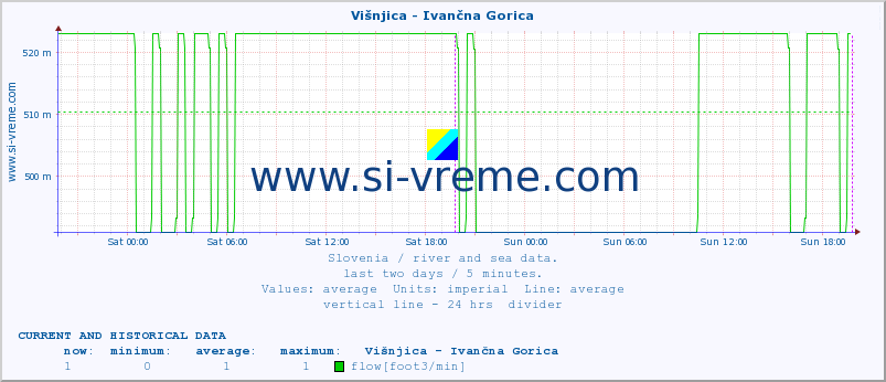  :: Višnjica - Ivančna Gorica :: temperature | flow | height :: last two days / 5 minutes.