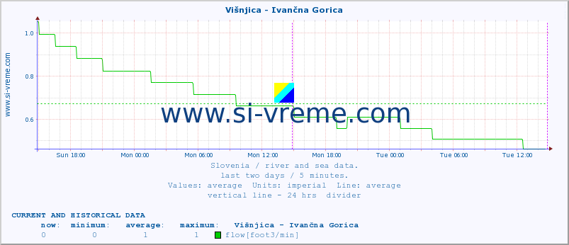  :: Višnjica - Ivančna Gorica :: temperature | flow | height :: last two days / 5 minutes.