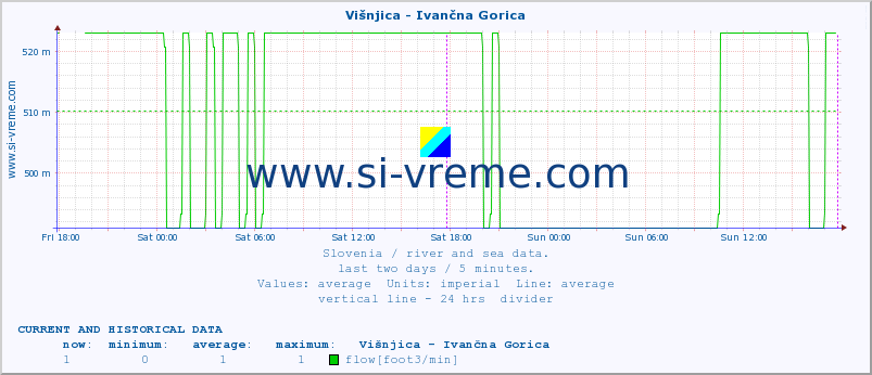  :: Višnjica - Ivančna Gorica :: temperature | flow | height :: last two days / 5 minutes.