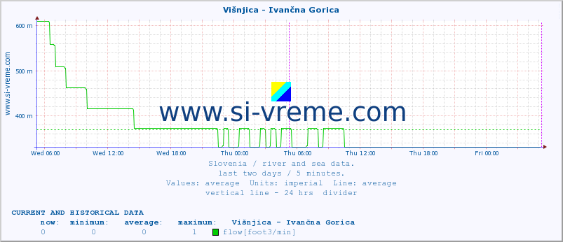  :: Višnjica - Ivančna Gorica :: temperature | flow | height :: last two days / 5 minutes.