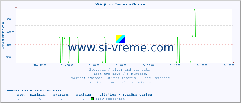  :: Višnjica - Ivančna Gorica :: temperature | flow | height :: last two days / 5 minutes.