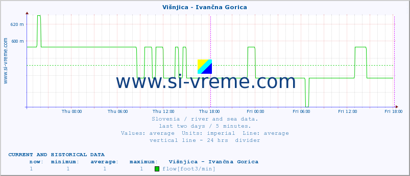  :: Višnjica - Ivančna Gorica :: temperature | flow | height :: last two days / 5 minutes.