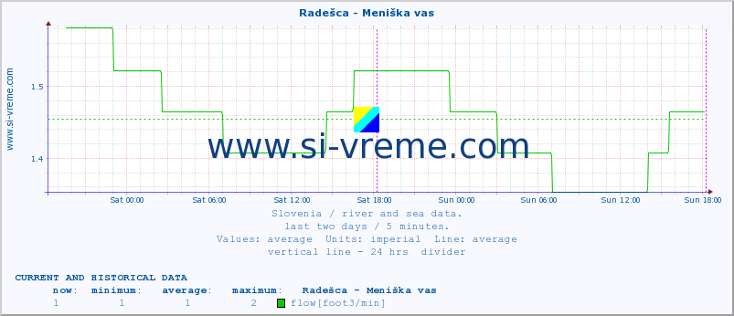  :: Radešca - Meniška vas :: temperature | flow | height :: last two days / 5 minutes.