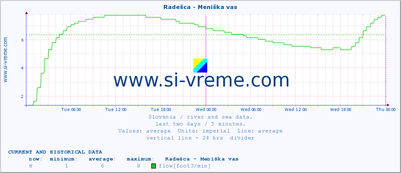  :: Radešca - Meniška vas :: temperature | flow | height :: last two days / 5 minutes.