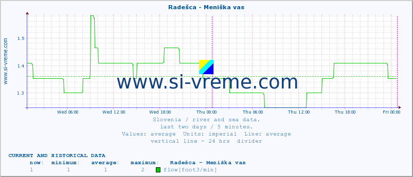  :: Radešca - Meniška vas :: temperature | flow | height :: last two days / 5 minutes.