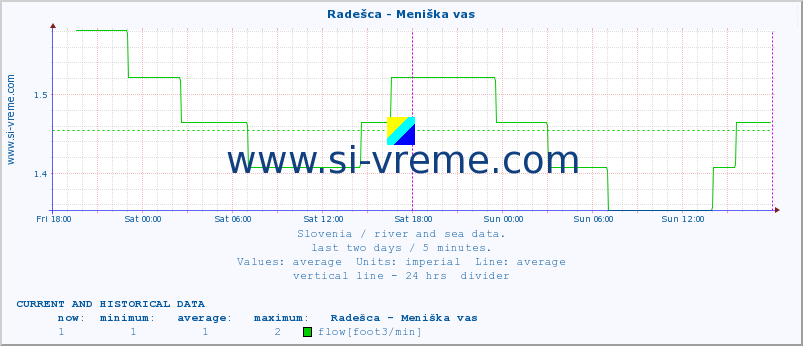  :: Radešca - Meniška vas :: temperature | flow | height :: last two days / 5 minutes.