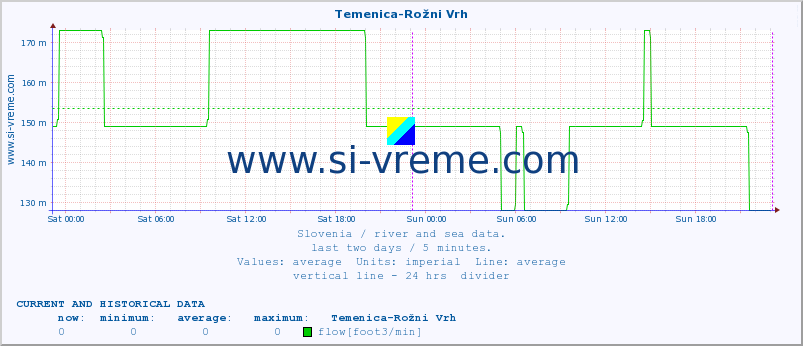  :: Temenica-Rožni Vrh :: temperature | flow | height :: last two days / 5 minutes.