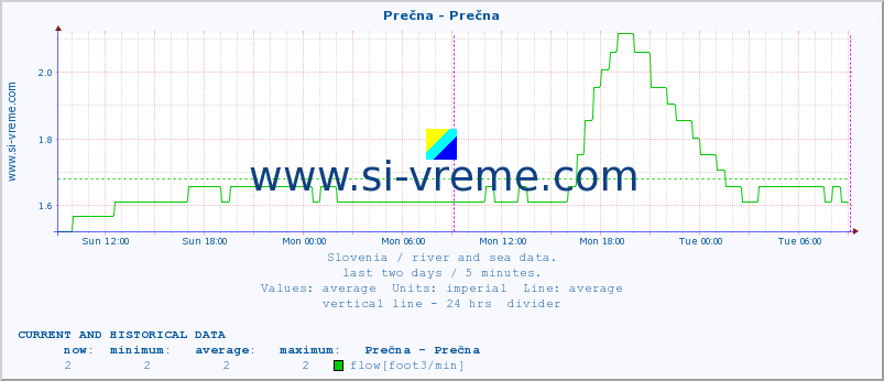  :: Prečna - Prečna :: temperature | flow | height :: last two days / 5 minutes.