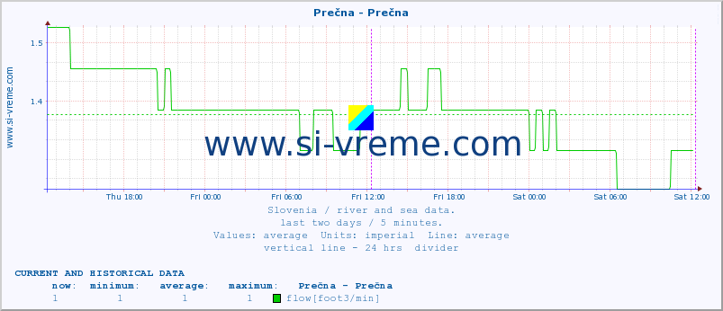  :: Prečna - Prečna :: temperature | flow | height :: last two days / 5 minutes.