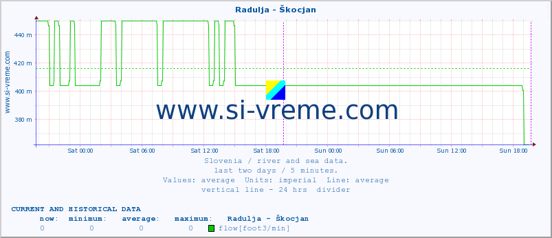  :: Radulja - Škocjan :: temperature | flow | height :: last two days / 5 minutes.