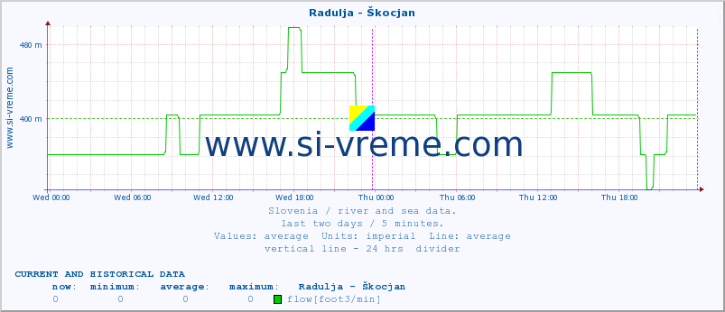  :: Radulja - Škocjan :: temperature | flow | height :: last two days / 5 minutes.