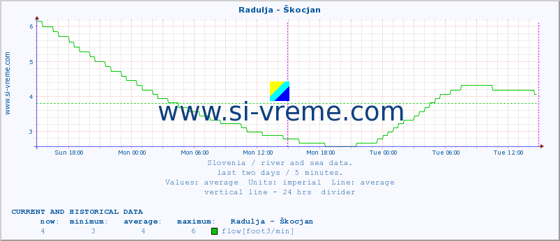  :: Radulja - Škocjan :: temperature | flow | height :: last two days / 5 minutes.