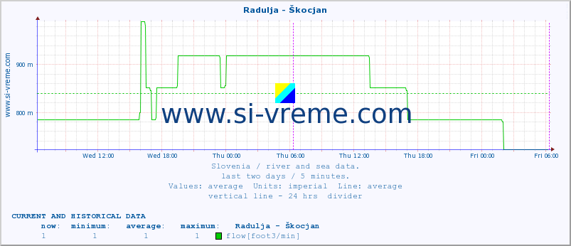  :: Radulja - Škocjan :: temperature | flow | height :: last two days / 5 minutes.