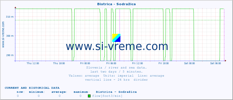  :: Bistrica - Sodražica :: temperature | flow | height :: last two days / 5 minutes.