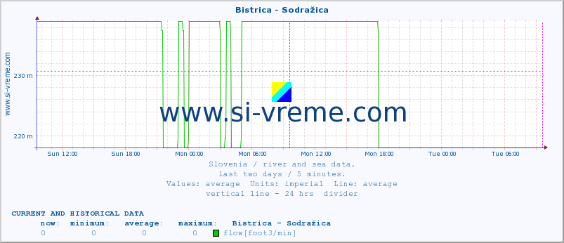  :: Bistrica - Sodražica :: temperature | flow | height :: last two days / 5 minutes.