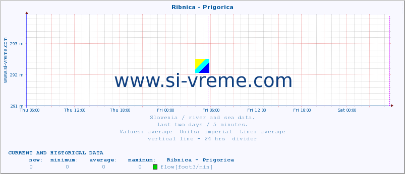  :: Ribnica - Prigorica :: temperature | flow | height :: last two days / 5 minutes.