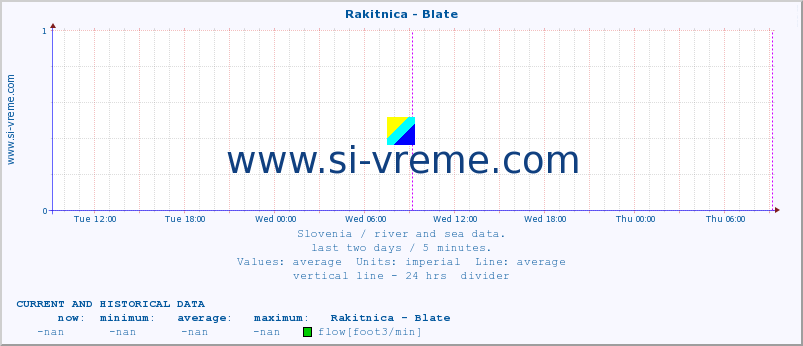  :: Rakitnica - Blate :: temperature | flow | height :: last two days / 5 minutes.