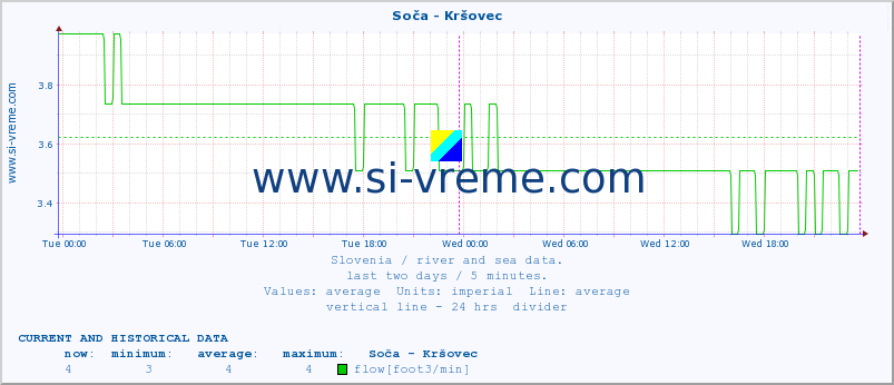  :: Soča - Kršovec :: temperature | flow | height :: last two days / 5 minutes.