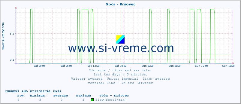  :: Soča - Kršovec :: temperature | flow | height :: last two days / 5 minutes.