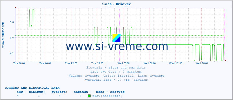  :: Soča - Kršovec :: temperature | flow | height :: last two days / 5 minutes.