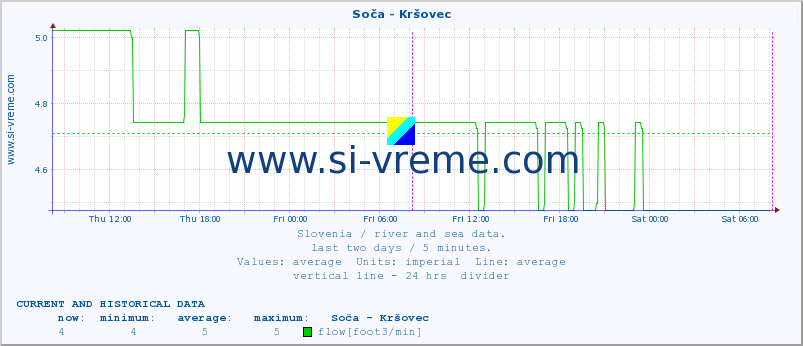  :: Soča - Kršovec :: temperature | flow | height :: last two days / 5 minutes.