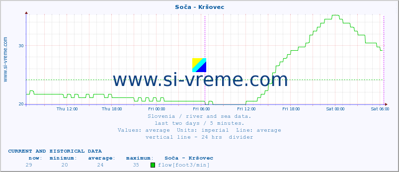  :: Soča - Kršovec :: temperature | flow | height :: last two days / 5 minutes.