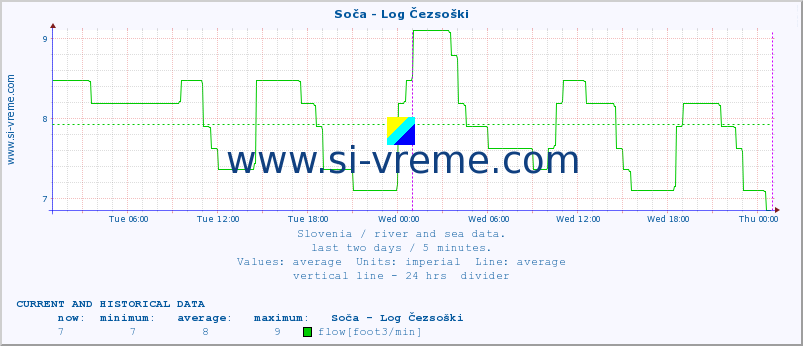  :: Soča - Log Čezsoški :: temperature | flow | height :: last two days / 5 minutes.