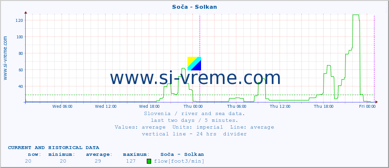  :: Soča - Solkan :: temperature | flow | height :: last two days / 5 minutes.