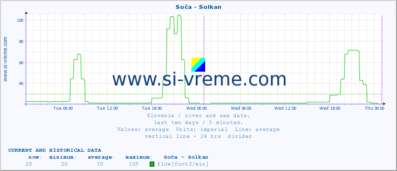  :: Soča - Solkan :: temperature | flow | height :: last two days / 5 minutes.