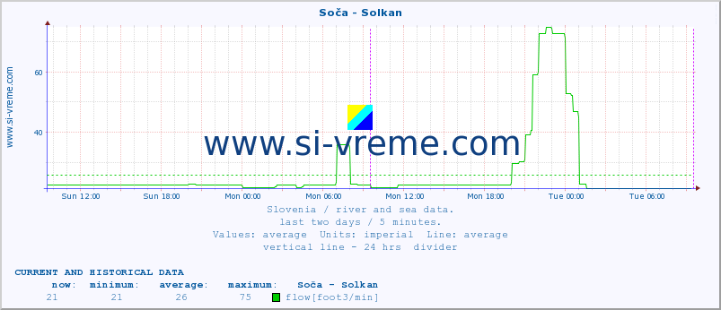  :: Soča - Solkan :: temperature | flow | height :: last two days / 5 minutes.