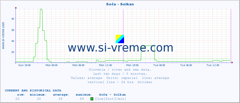  :: Soča - Solkan :: temperature | flow | height :: last two days / 5 minutes.