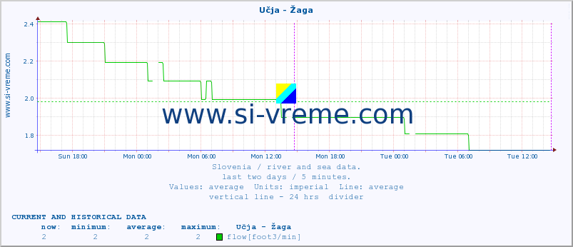  :: Učja - Žaga :: temperature | flow | height :: last two days / 5 minutes.